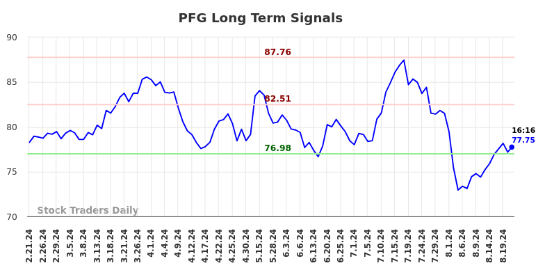 PFG Long Term Analysis for August 21 2024