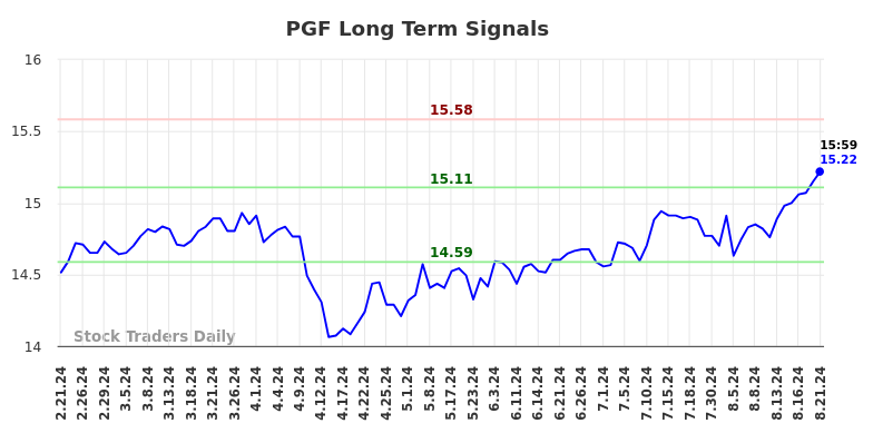 PGF Long Term Analysis for August 21 2024