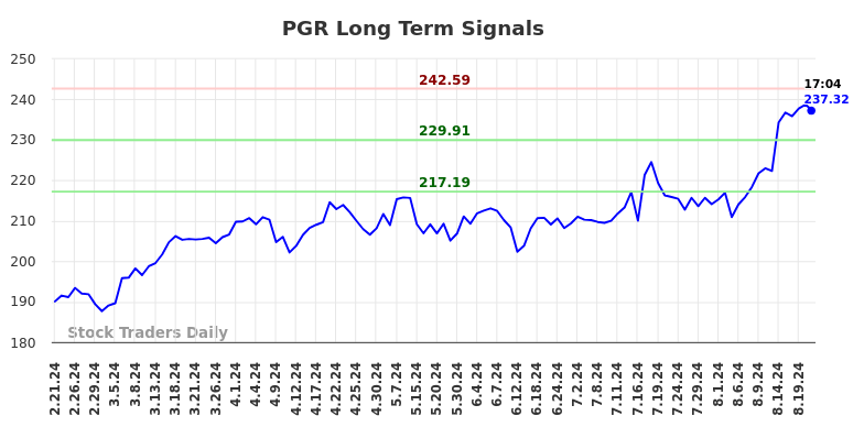 PGR Long Term Analysis for August 21 2024