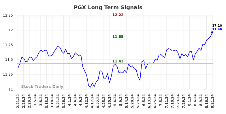 PGX Long Term Analysis for August 21 2024