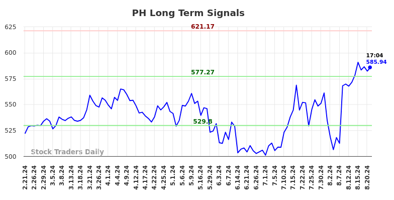 PH Long Term Analysis for August 21 2024