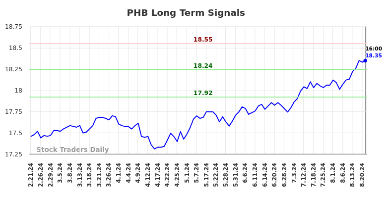 PHB Long Term Analysis for August 21 2024