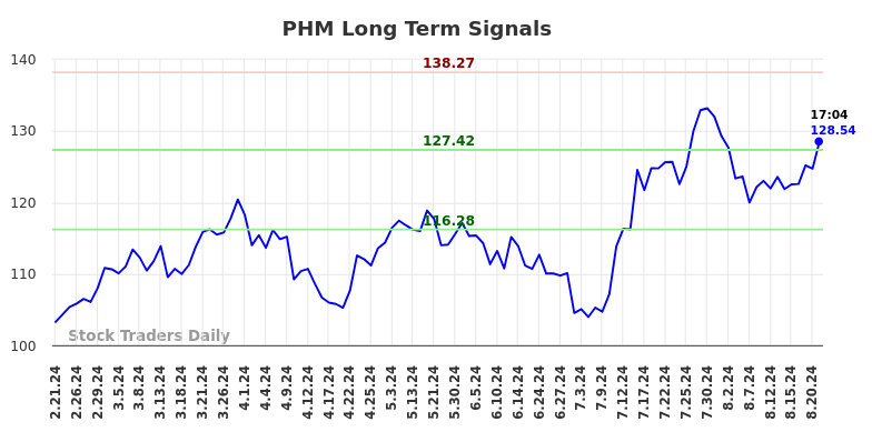 PHM Long Term Analysis for August 21 2024