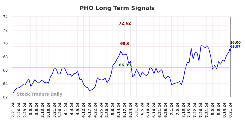 PHO Long Term Analysis for August 21 2024