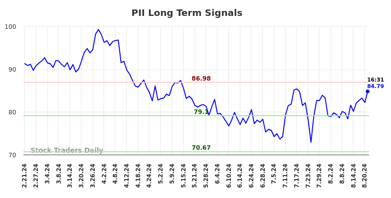 PII Long Term Analysis for August 21 2024