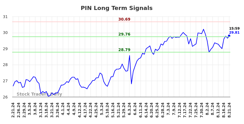 PIN Long Term Analysis for August 21 2024