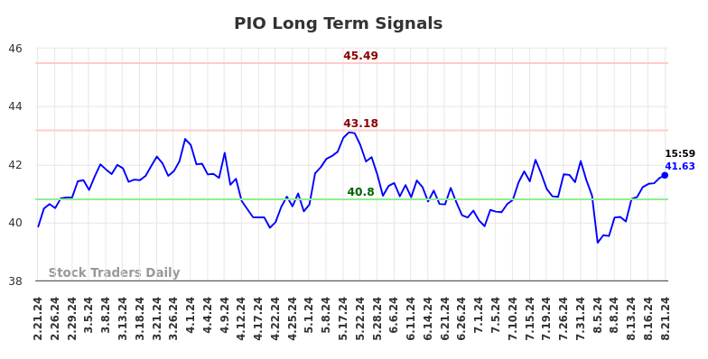 PIO Long Term Analysis for August 21 2024