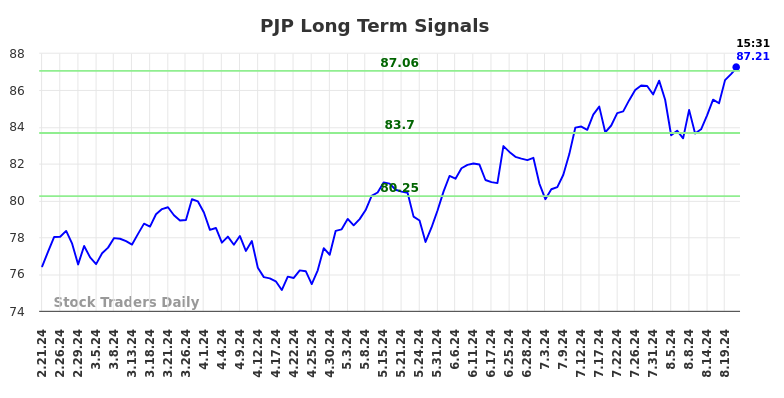 PJP Long Term Analysis for August 21 2024