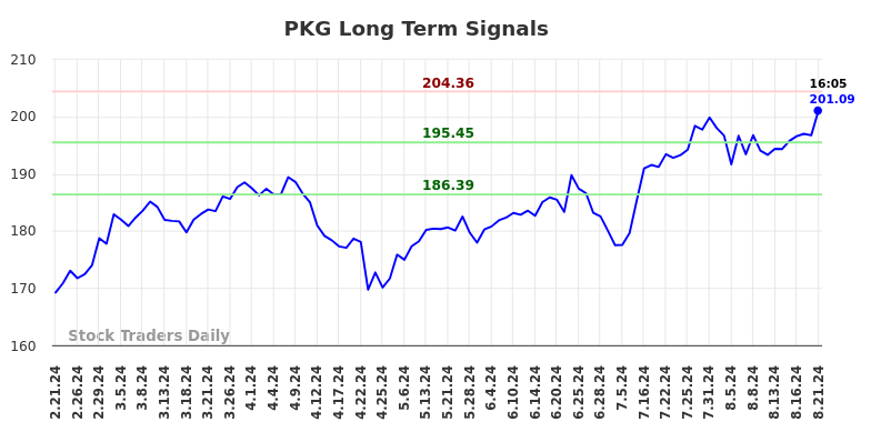 PKG Long Term Analysis for August 21 2024