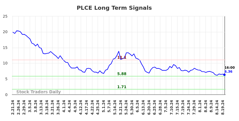 PLCE Long Term Analysis for August 21 2024