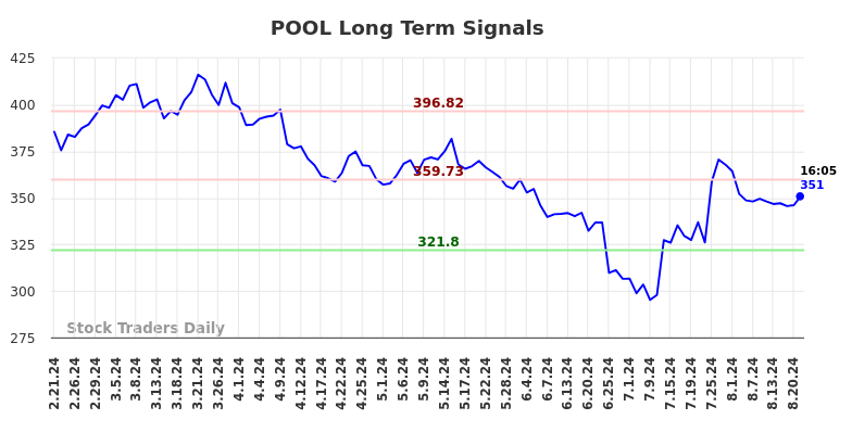 POOL Long Term Analysis for August 21 2024