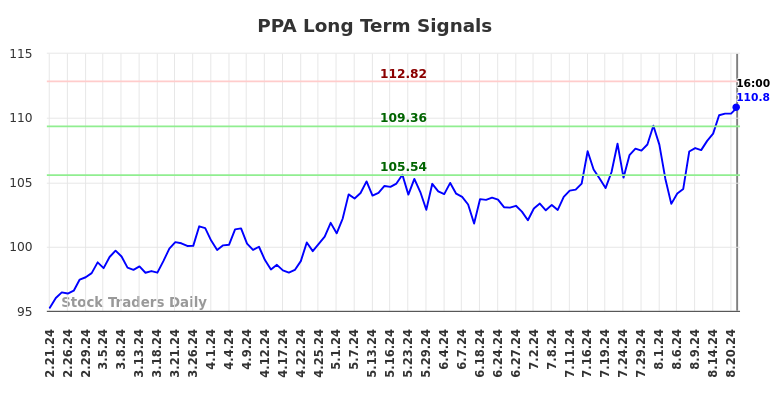 PPA Long Term Analysis for August 21 2024