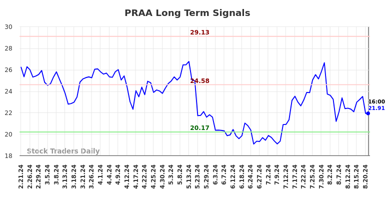 PRAA Long Term Analysis for August 21 2024