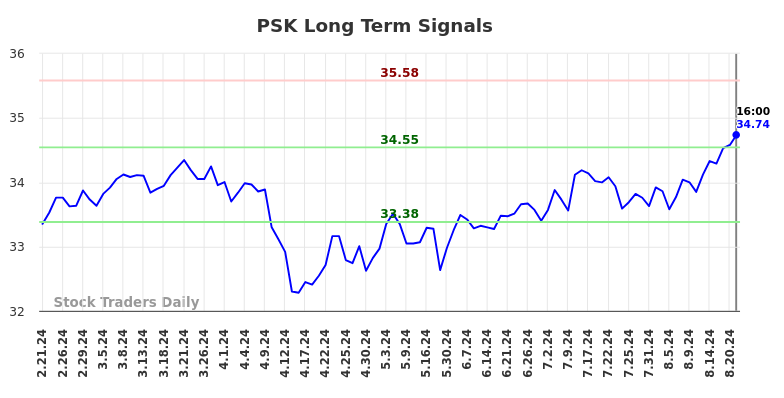 PSK Long Term Analysis for August 21 2024 PSK Long Term Analysis for August 21 2024