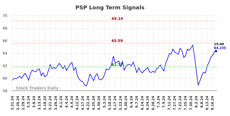 PSP Long Term Analysis for August 21 2024