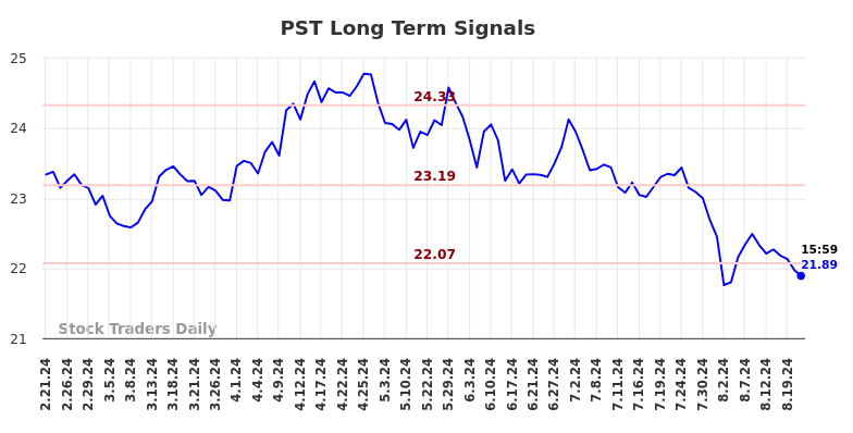 PST Long Term Analysis for August 21 2024