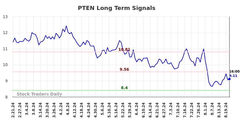 PTEN Long Term Analysis for August 21 2024