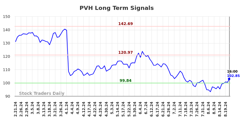 PVH Long Term Analysis for August 21 2024