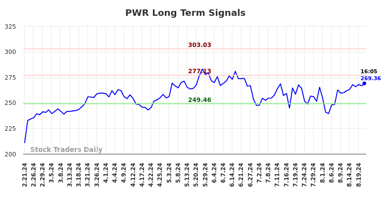 PWR Long Term Analysis for August 21 2024