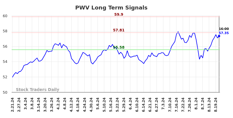 PWV Long Term Analysis for August 21 2024