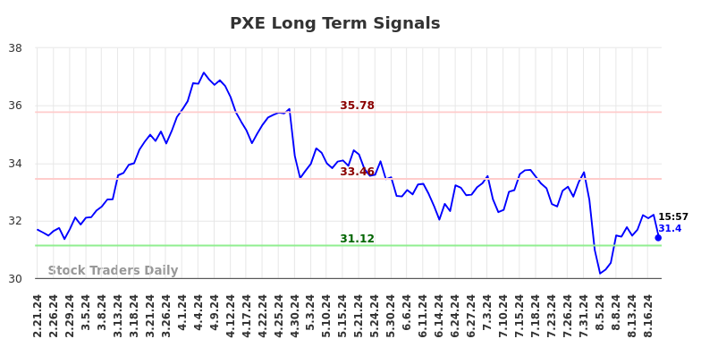 PXE Long Term Analysis for August 21 2024