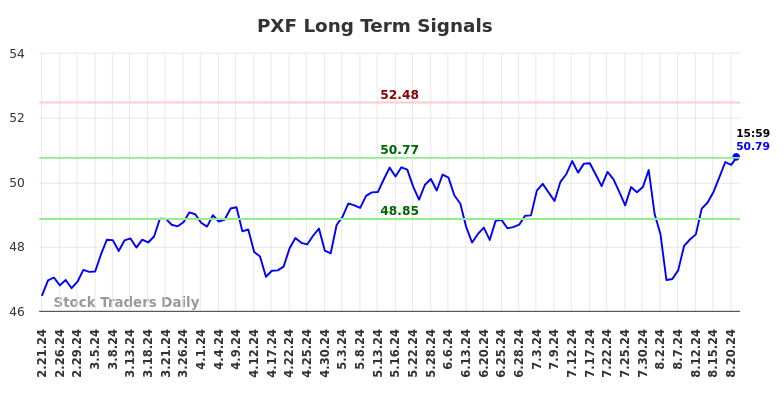 PXF Long Term Analysis for August 21 2024