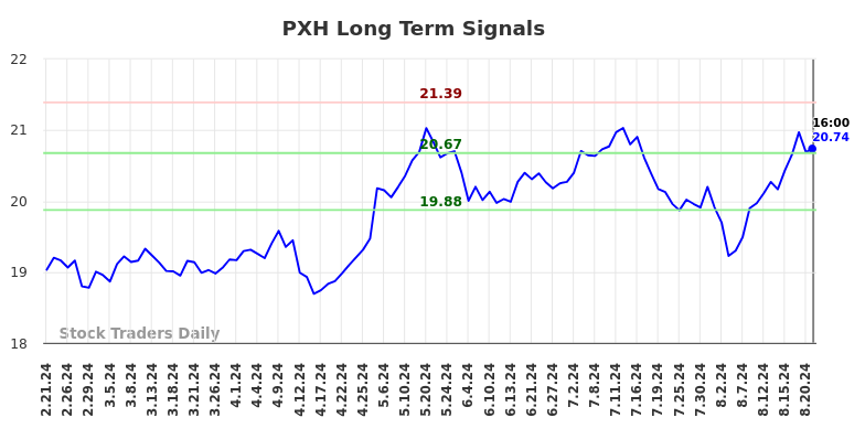 PXH Long Term Analysis for August 21 2024