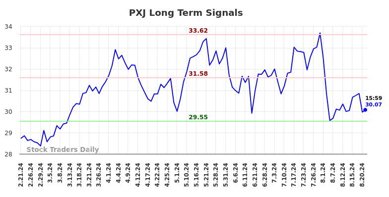 PXJ Long Term Analysis for August 21 2024