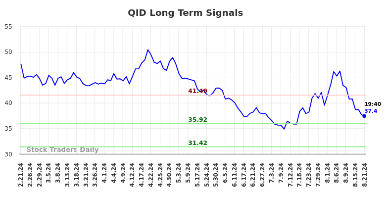 QID Long Term Analysis for August 21 2024