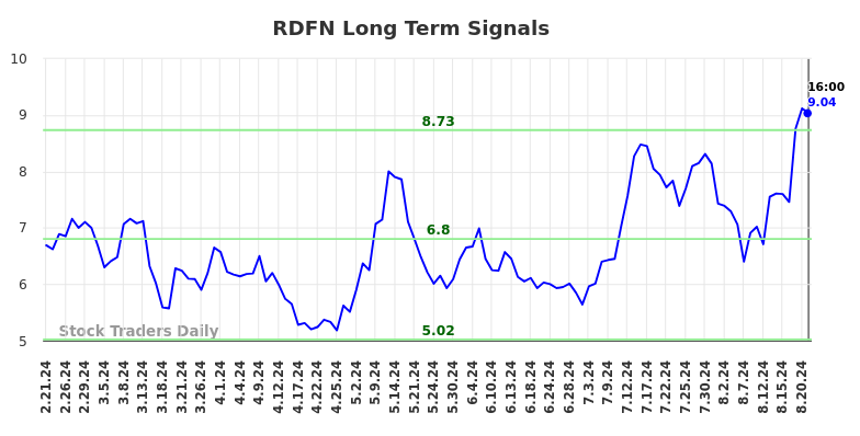 RDFN Long Term Analysis for August 21 2024 RDFN Long Term Analysis for August 21 2024
