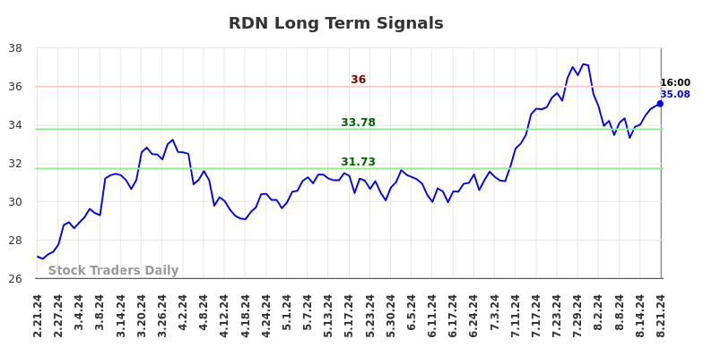 RDN Long Term Analysis for August 21 2024