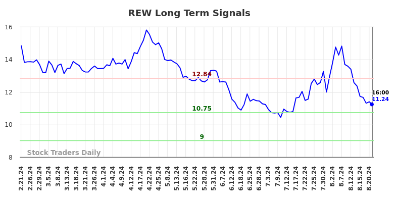 REW Long Term Analysis for August 21 2024 REW Long Term Analysis for August 21 2024