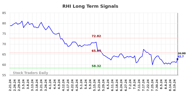 RHI Long Term Analysis for August 21 2024