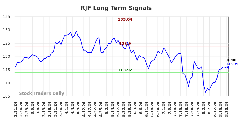 RJF Long Term Analysis for August 21 2024