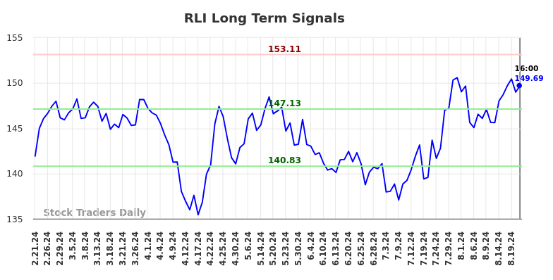 RLI Long Term Analysis for August 21 2024