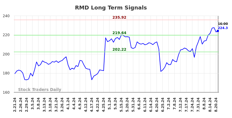 RMD Long Term Analysis for August 21 2024