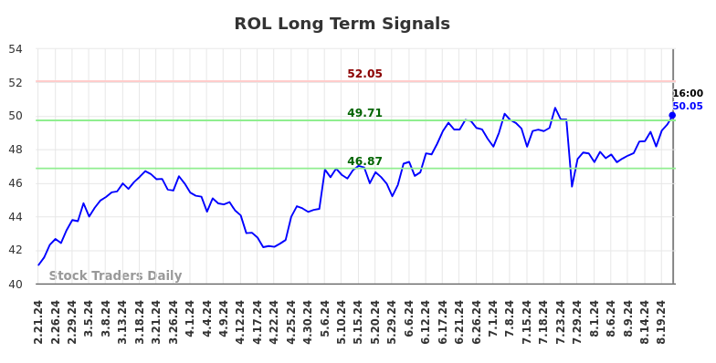 ROL Long Term Analysis for August 21 2024