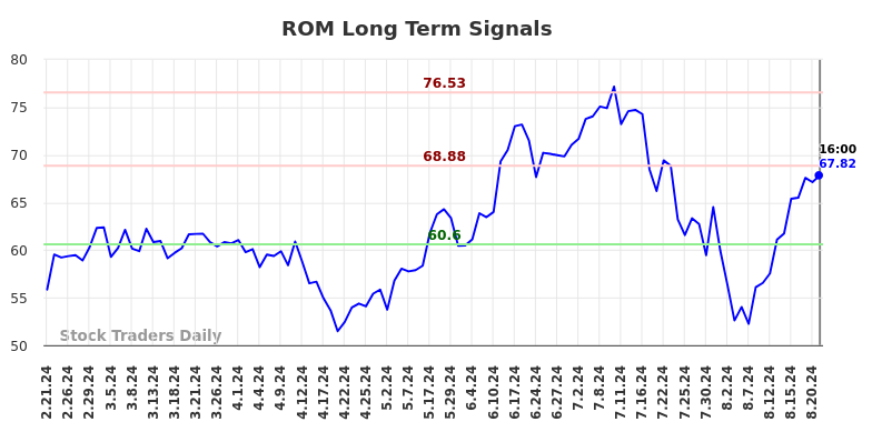 ROM Long Term Analysis for August 21 2024