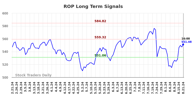 ROP Long Term Analysis for August 21 2024 ROP Long Term Analysis for August 21 2024