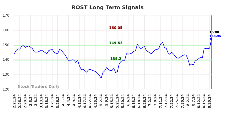 ROST Long Term Analysis for August 21 2024