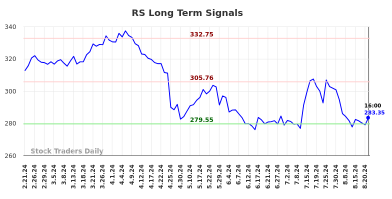 RS Long Term Analysis for August 21 2024