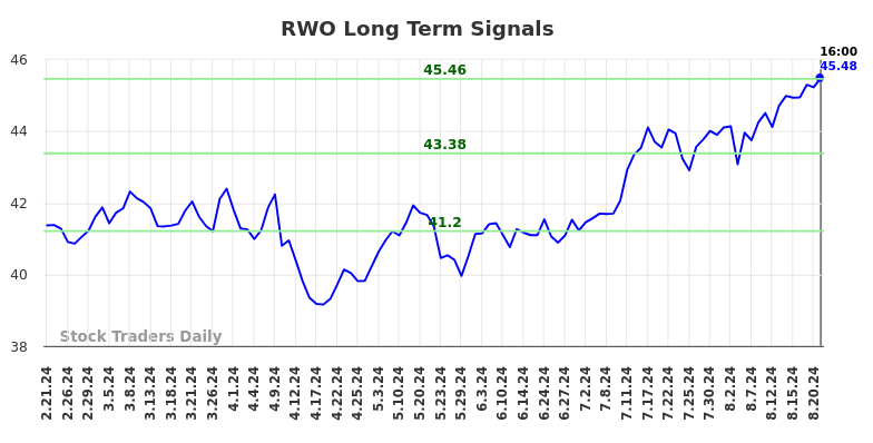 RWO Long Term Analysis for August 21 2024