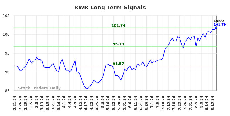 RWR Long Term Analysis for August 21 2024