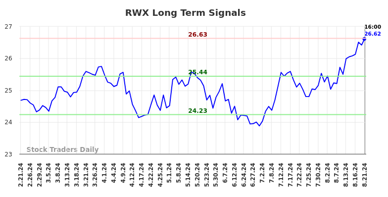 RWX Long Term Analysis for August 21 2024