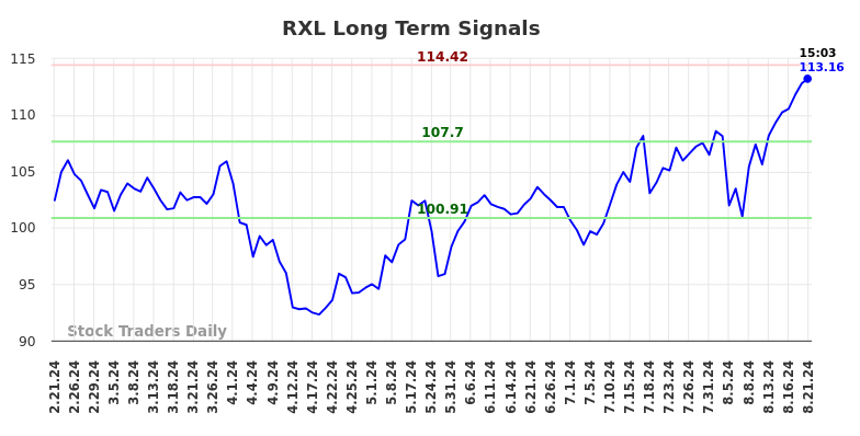 RXL Long Term Analysis for August 21 2024