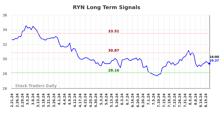 RYN Long Term Analysis for August 21 2024