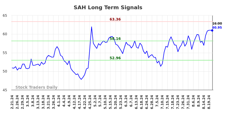 SAH Long Term Analysis for August 21 2024