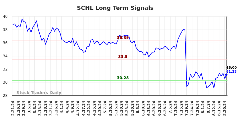 SCHL Long Term Analysis for August 21 2024