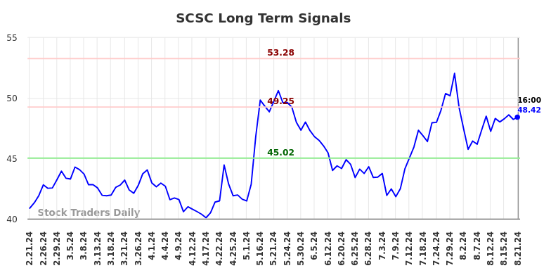 SCSC Long Term Analysis for August 21 2024