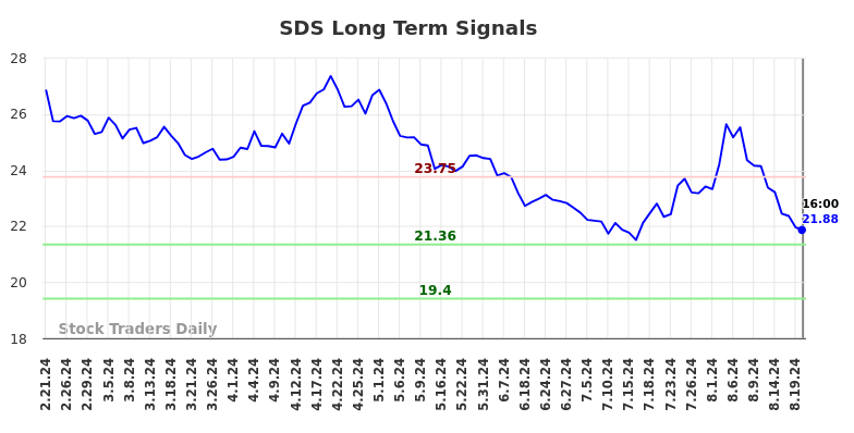 SDS Long Term Analysis for August 21 2024 SDS Long Term Analysis for August 21 2024
